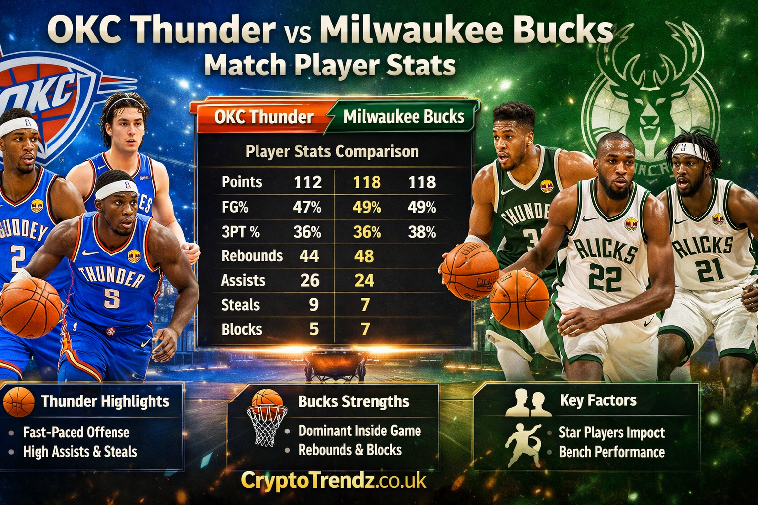 Okc thunder vs milwaukee bucks match player stats